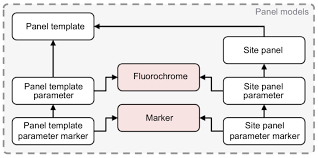 Data Schema Detail For Reflow Showing The Relationships That Define