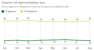 Congress Approval Rating Remains Near Historical Lows