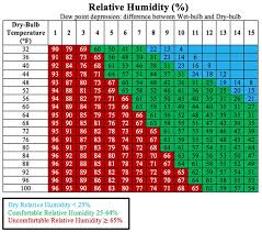 What Is Dew Point Is It Measured Or