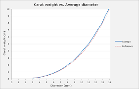 Carat Weight Vs Face Up Size Analysis