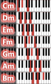 Graphic Overviews Of Piano Chords