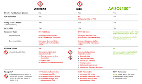 Acetone Mek Avisol 100 Comp Chart 04192019 Tbf Environmental