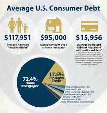 As a result, they turned to credit cards in a desperate attempt to pay their bills. Average U S Consumer Debt 117 951 Dollars Average American Household Debt 95 000 Dollars Average Amount Owed Consumer Debt Debt Credit Cards Debt