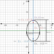 Equation Of And Graph An Ellipse Given