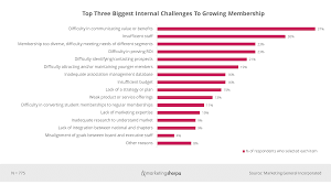 Marketing Chart Biggest Challenges To Growing Membership