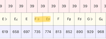 Why Is B Higher Than C In 31 Et Music Practice