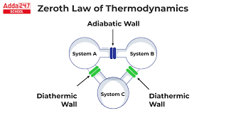 Zeroth Law Of Thermodynamics Equation