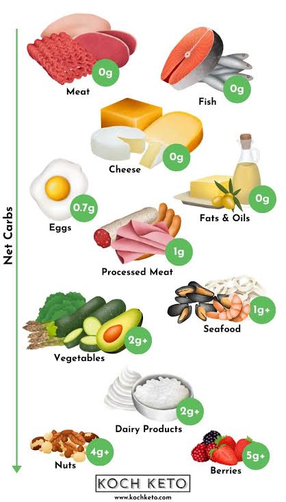 Net carb breakdown for essential ketogenic foods, AI generated