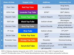 Phlebotomy Test Tube Colors Additives Related Keywords