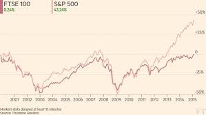 Ftse 100 closes above 7,000 for first time since covid crash published: Ftse 100 Story In Charts Financial Times