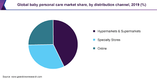 baby personal care market size trends