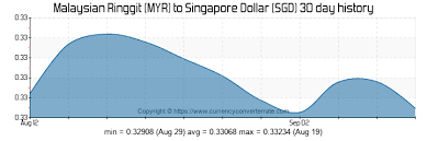 Currency Converter Malaysian Ringgit To Singapore