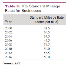 Solved The Internal Revenue Service Irs Standard Mileage