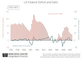 Tracing The Roots Of Todays Fiscal Policy Mercatus Center