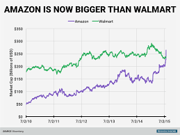 Amazon Is Now Worth More Than Every Store In The Mall