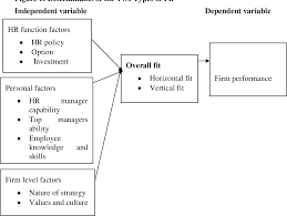 Figure 6 From Impact Of Strategic Human Resource Management