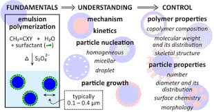 Fundamentals Of Emulsion Polymerization