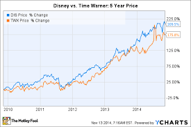 Disney Vs Time Warner Which Is The Better Media Stock