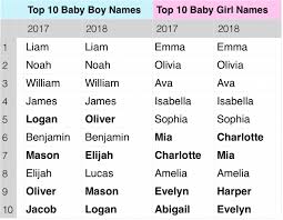 top baby names to watch for 2019 the