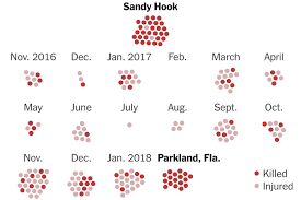 After Sandy Hook More Than 400 People Have Been Shot In