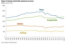 Us Carbon Emissions Are Rising Again After Years Of Decline