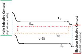 electronic beam evaporation processed
