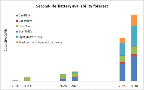 Second Life Electric Vehicle Batteries 2020 2030 Hafenstrom