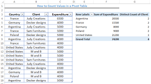 how to count values in a pivot table