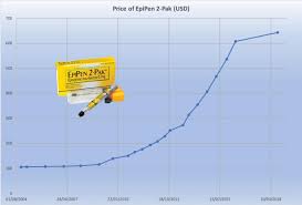 Data Visualization Oc Price Of Epipen From 2004 2018