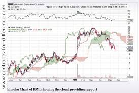 Groundbreaking Techniques Ichimoku Charting Contracts For