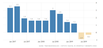 Mexico Gdp Annual Growth Rate 2019 Data Chart