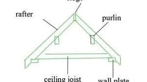 How to Build a Canopy or Porch Roof - Dengarden