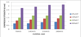 Bar Chart Of Compreesive Strength Vs Curing Age Download