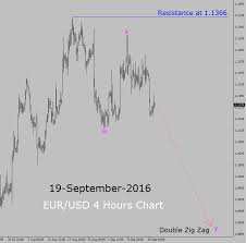 Bearish Trend In 4 Hours Chart Of Eur Usd Currency Pair