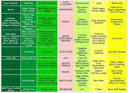 Diet For People With Ulcers In 2019 Ph Food Chart Acidic