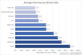 Which Voice Calling App Uses The Most Data Per Minute We