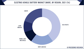 electric vehicle battery market size to
