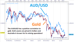 Trade Gold Using Currency Correlations