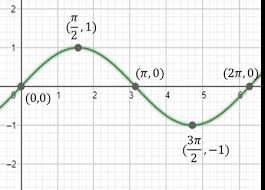 How To Graph Sine Functions Algebra