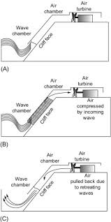 Oscillating Water Column An Overview Sciencedirect Topics