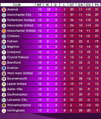 premier league updated points table