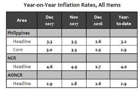 Summary Inflation Report Consumer Price Index 2006 100
