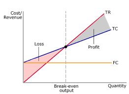 Costs Scale Of Production And Break Even Analysis Mr