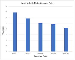 Top 10 Most Volatile Currency Pairs And How To Trade Them