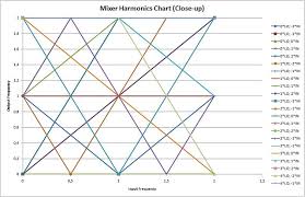Microwaves101 Mixer Spur Chart