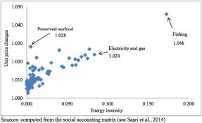 Price of petrol / liter. The Impacts Of Petroleum Price Fluctuations On Income Distribution Across Ethnic Groups In Malaysia Sciencedirect