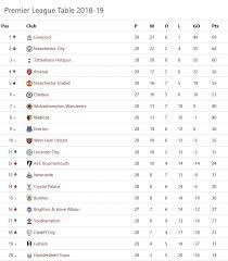Premier league scores, results and fixtures on bbc sport, including live football scores, goals and goal scorers. Epl Table Fixtures Results Latest Scores Gameweek 28