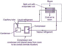 what is split air conditioning system