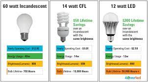 bulbs led vs cfl vs incandescent
