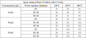 Performance Evaluation Of Water Repellent Finishes On Cotton